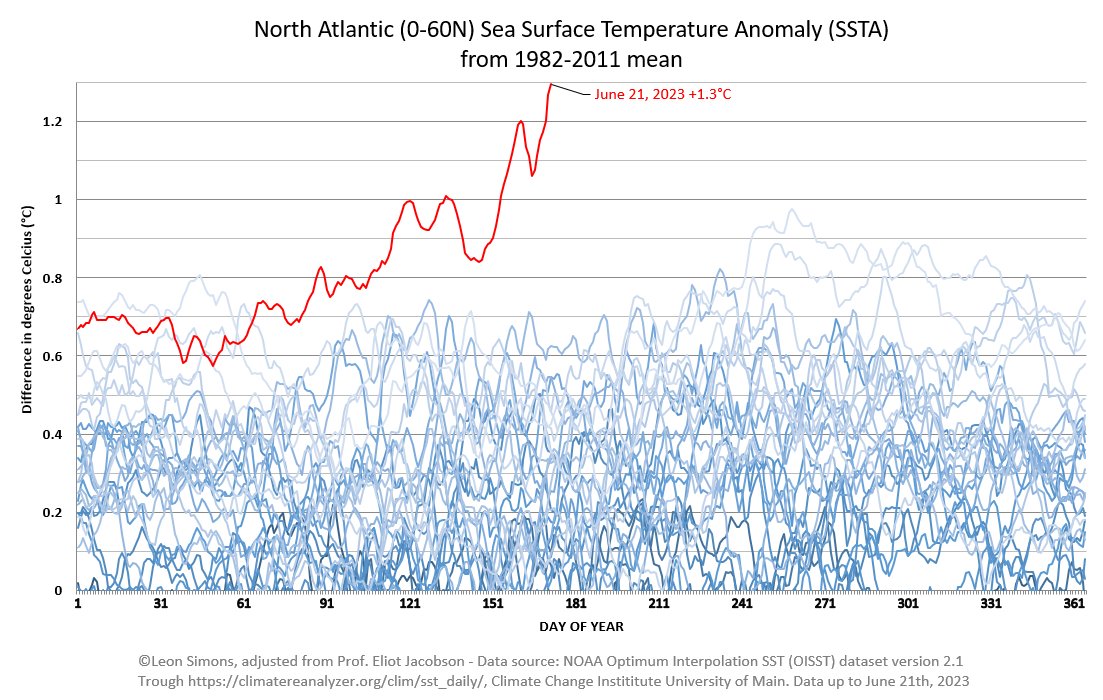 North Atlantic (0-60N) Sea Surface Temperature Anomaly from 1982 to 2011 mean. It's bonkers off the charts.